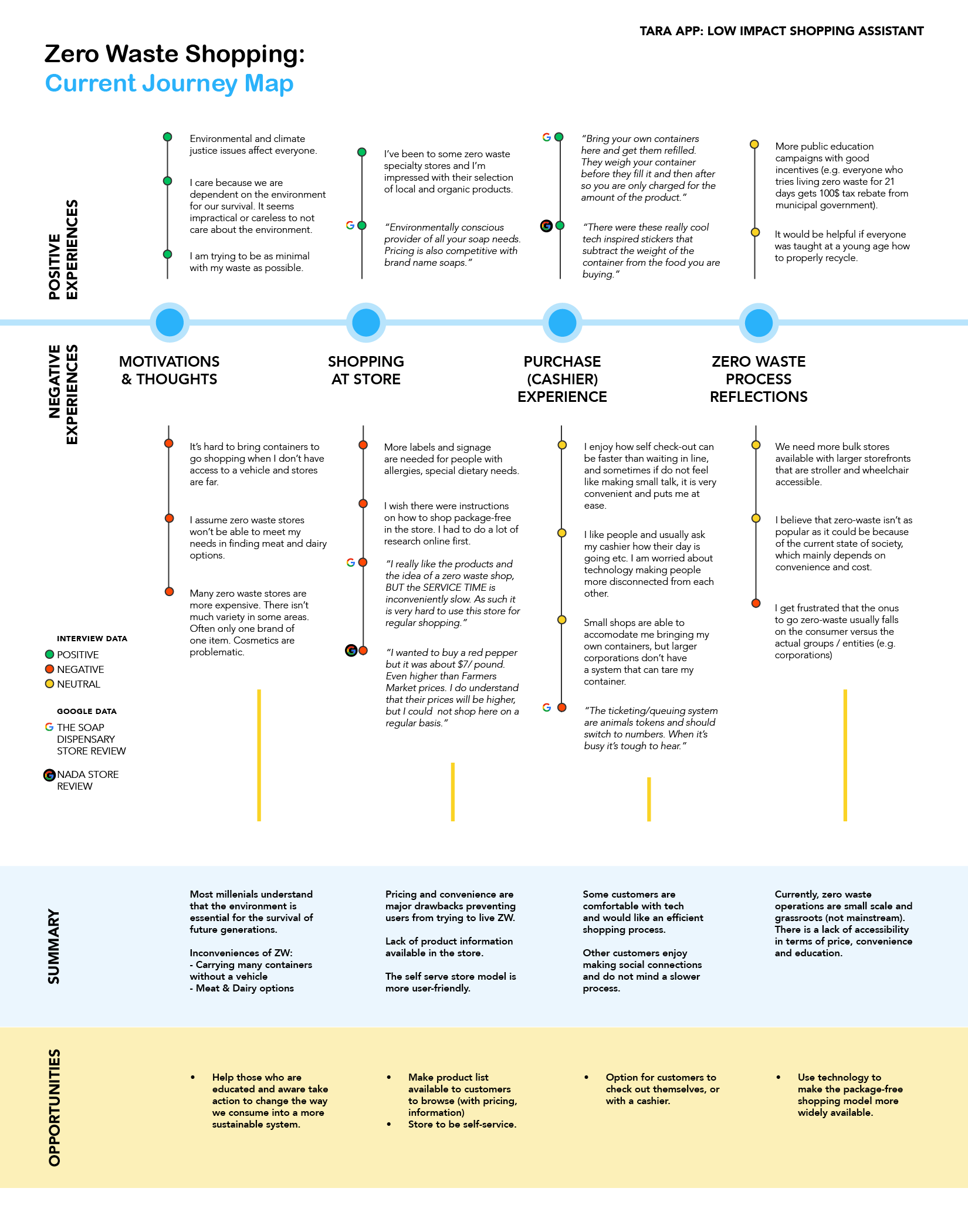 Zero waste customer journey map